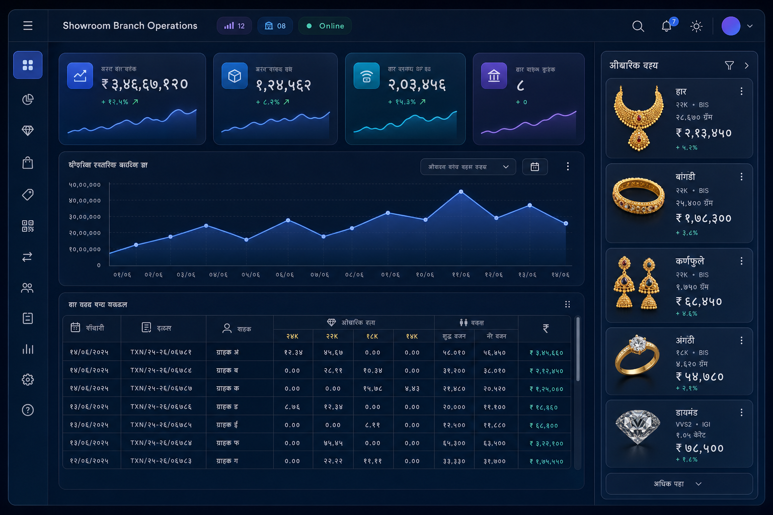 Jewellery ERP showroom branch operations dashboard.