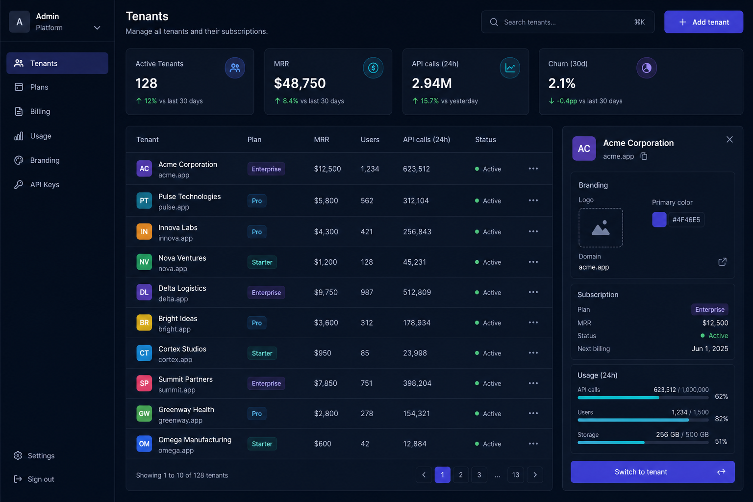 Multi-tenant SaaS admin console with tenants, MRR and usage gauges.